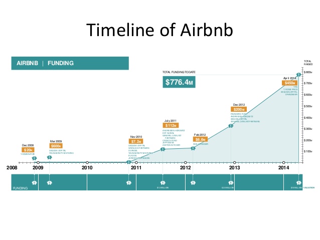 Airbnb History