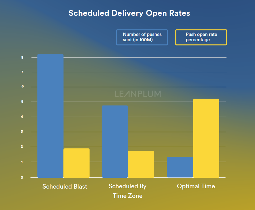 Delivery notification sent to recipient. OPTIMAL time. График по месяцам open rate. Как посчитать open rate. Снижение open rate причина.