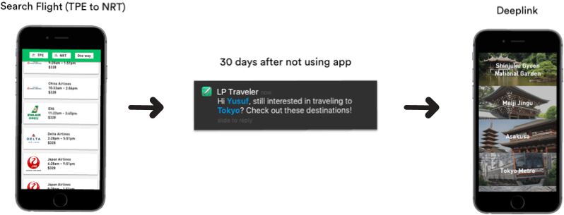 Mobile App Use Cases - LP Traveler - Dormant User Diagram | Leanplum
