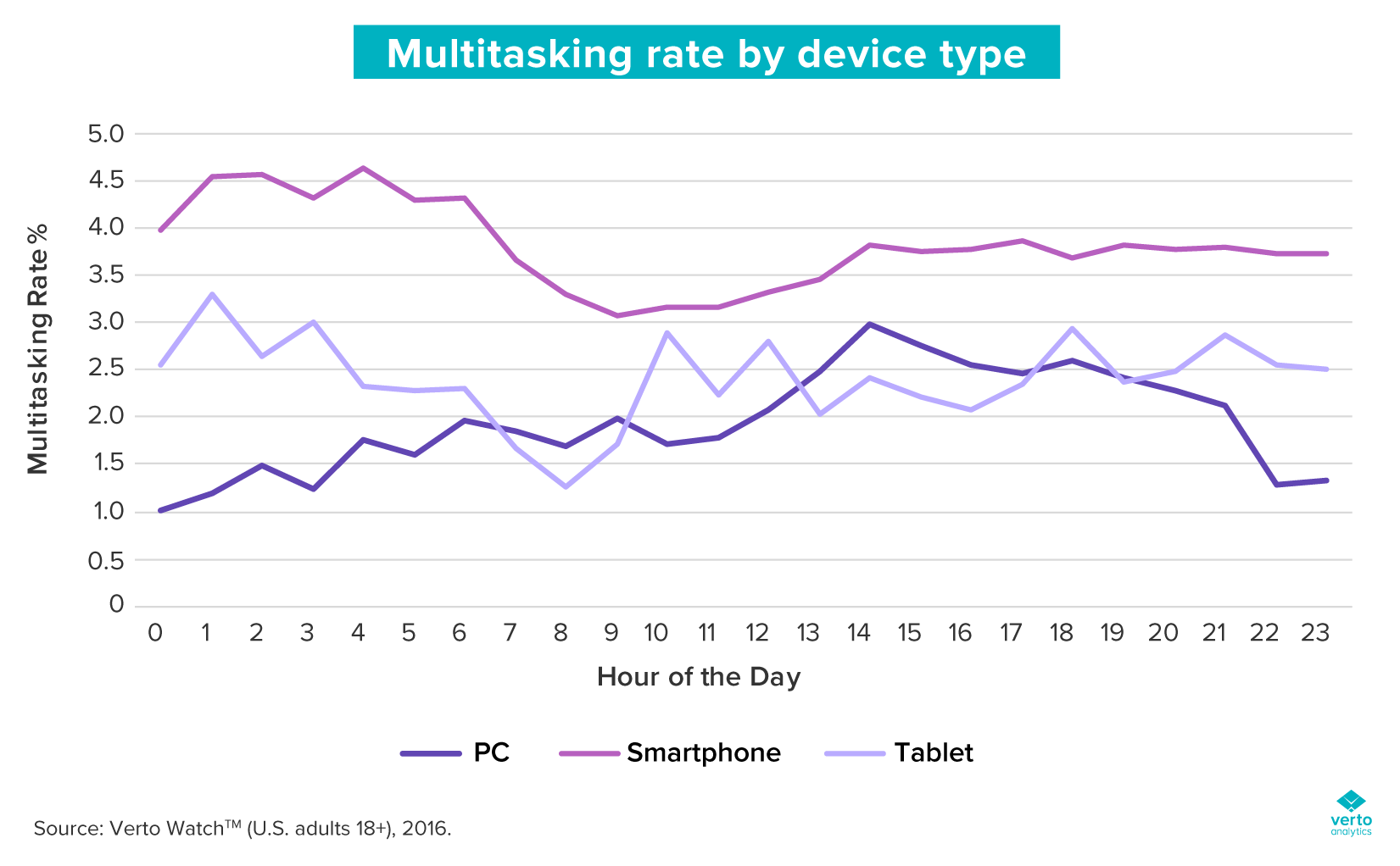 mobile multitasking trends