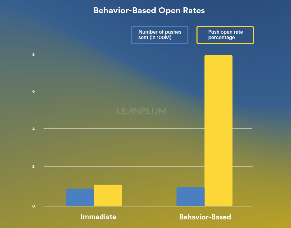 Behavior-Based Open Rates | Leanplum
