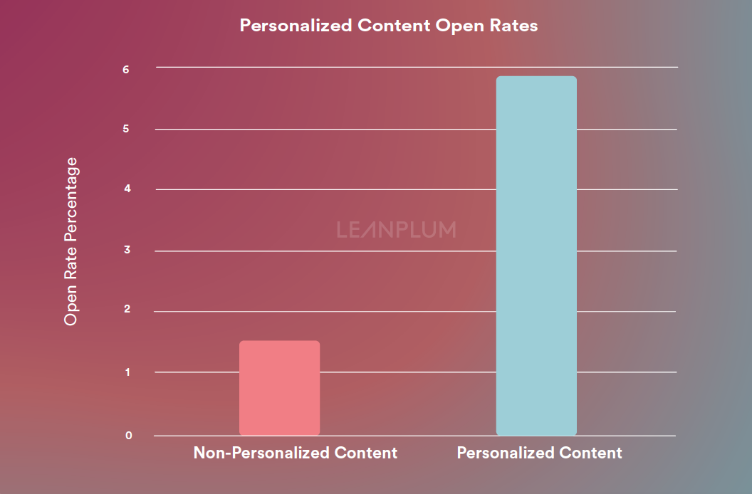 Personalized Content Open Rates | Leanplum