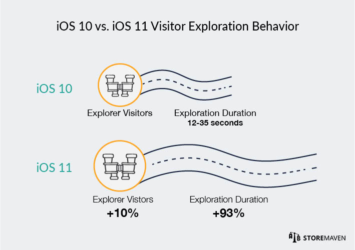 iOS 10 VS. iOS 11 App Store: Video Exploration Behavior