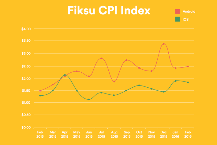 mobile growth cpi